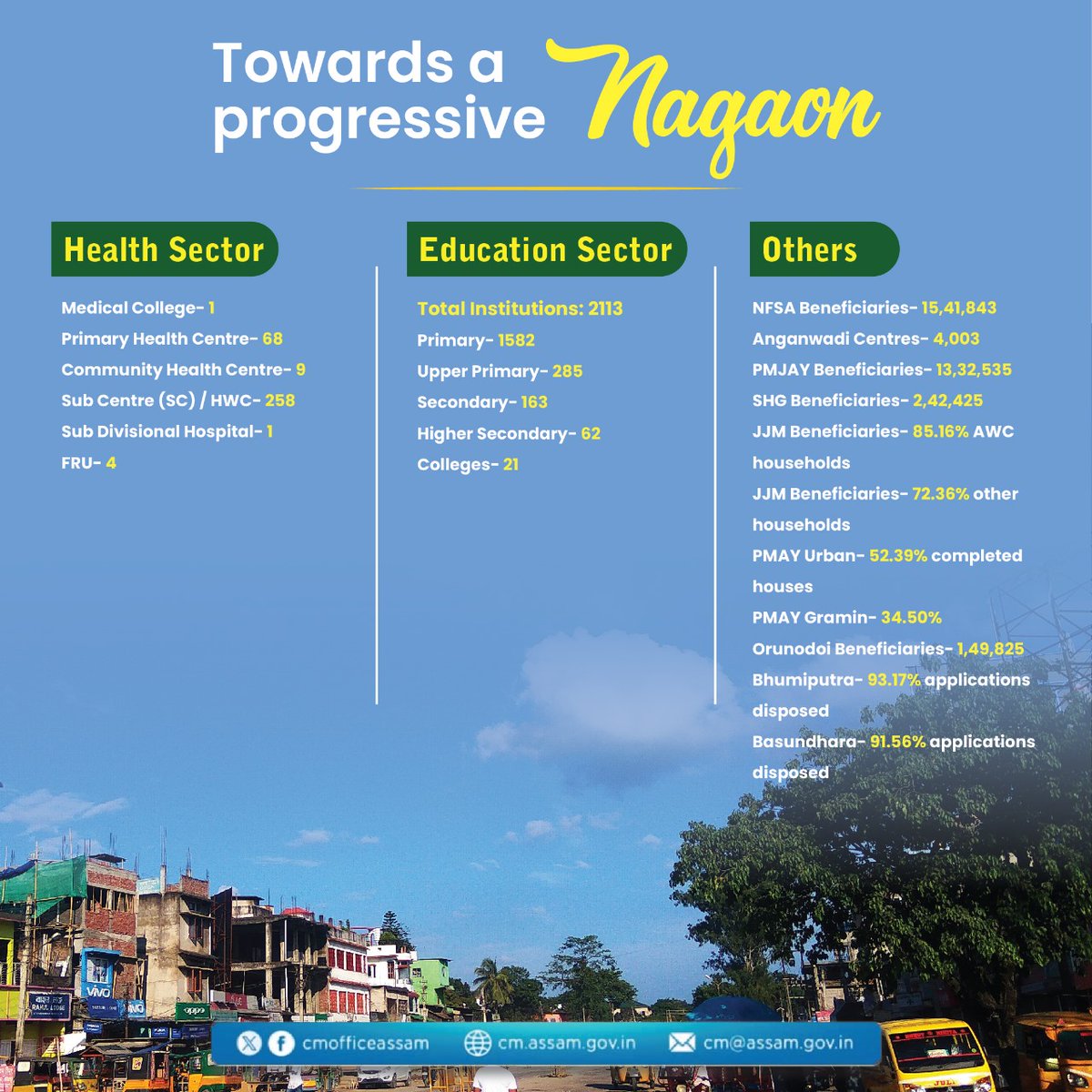 Under the progressive policies of the Assam Government, Nagaon is swiftly moving forward with its developmental efforts. Here's a summary of the ongoing progress in the district. @dc_nagaon