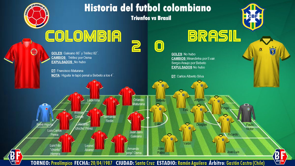 Ayer se cumplieron 37 años de este #partidazo en el #preolimpico de fútbol de 1987 de Bolivia @FCFSeleccionCol 2x0 @CBF_Futebol dos #Equipazos @higuitarene le tapó penal a #bebeto. @PipeZarruk @diosesazul1946 @PauloCCortes @josasc @currambis @HenryHoracio @Anuar_Munoz