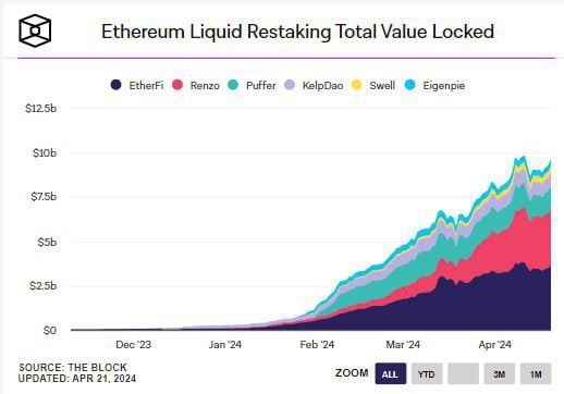 Liquid Restaking platforms like Etherfi and Renzo dominate the Ethereum market.