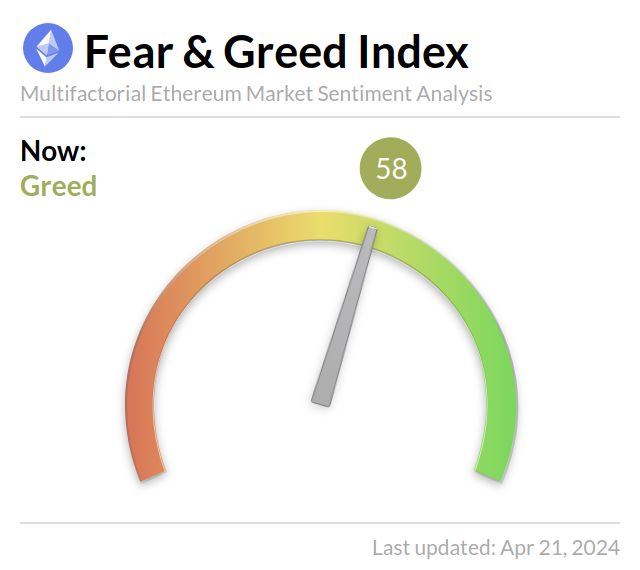 Ethereum Fear and Greed Index is 58 - Greed Current price: $3,170