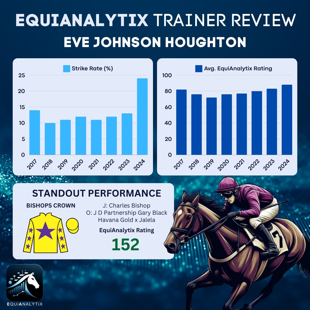 🐴EquiAnalytix #TrainerReview 🏆It's been some start to 2024 for @johnsonhoughton 🥇 12 Winners 🚀 3 Winning 2yos 📊 Avg. Rating of 88 📈 24% Strike Rate A big good luck to all her runners this coming week! 🔗equianalytix.com