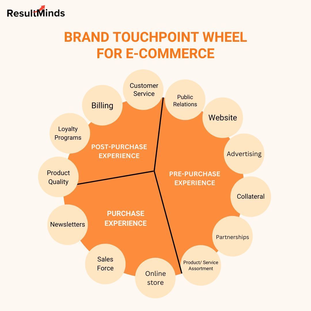 🌟 Unlocking the Journey: Dive into Our Brand Touchpoint Wheel! 🔄 

From seamless Purchase Experiences to post-purchase delight, every interaction counts! Which touchpoint resonates most with you? 

#EcommerceJourney #CustomerExperience #BrandEngagement #ResultMinds