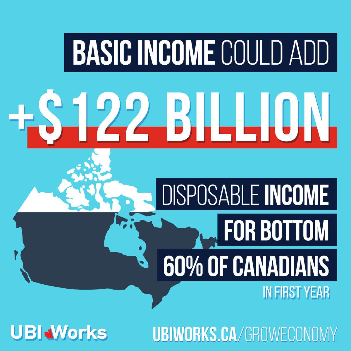 #BasicIncome would end poverty and give a raise to working Canadians. It can add $122B in disposable income for the bottom 60% of Canadians in 1 year— more than the annual revenue of Canada's restaurants. A 2020 report by @CANCEA_CA shows how: UBIWorks.ca/groweconomy #ubiworks