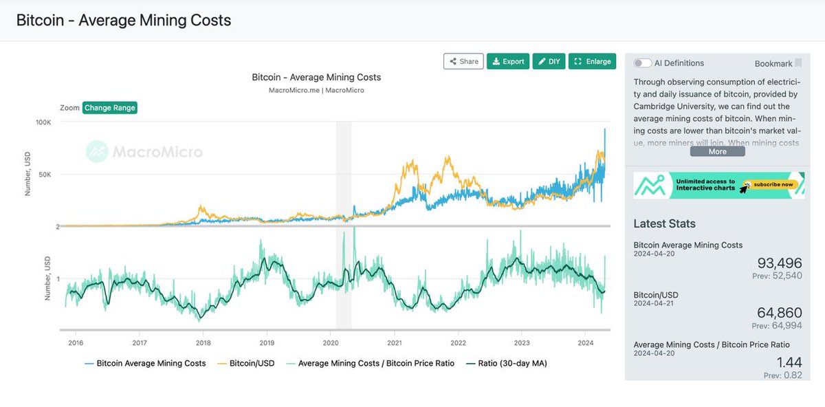 #bitcoin Mining Average Cost Now is $93,496 😱 en.macromicro.me/charts/29435/b…