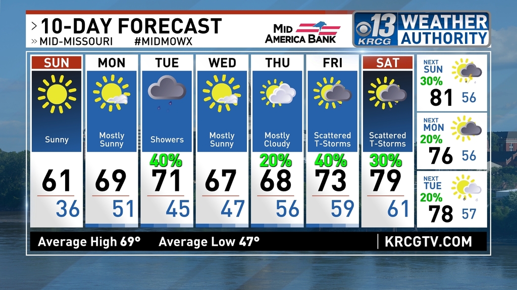 10 Day Forecast for Jefferson City #JCMO #midmowx