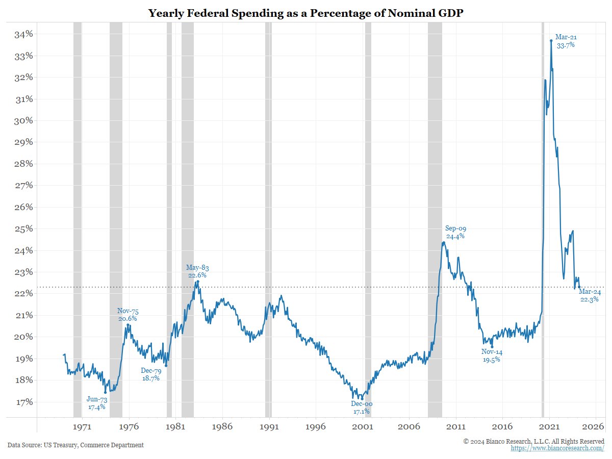 3/6 Yearly federal spending is $6.24 trillion or 22.3% of the US economy (or nominal GDP). Like the deficit chart above, the only time the government has spent this much as a % of GDP is when trying to get the economy out of a recession. The economy is in year 4 of a