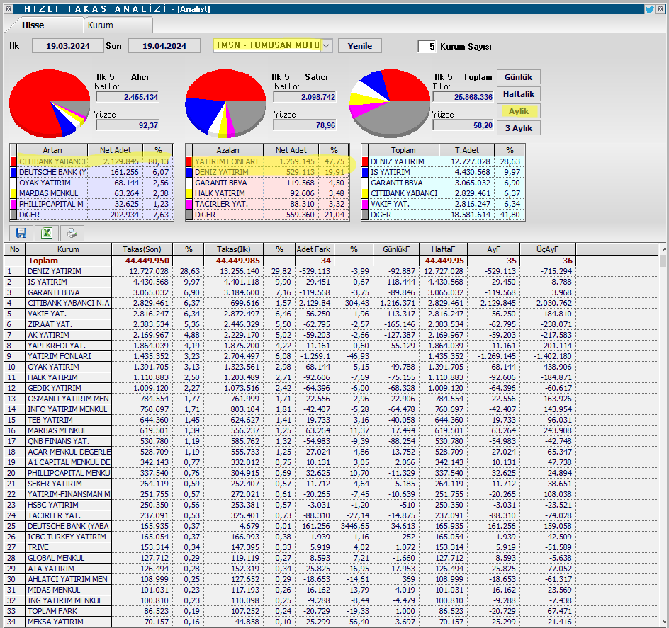 Otomotiv & Yan Sanayi Hisselerinin 1 Aylık Takasları ve Saklama Alanı #BFREN #ASUZU  #JANTS #TMSN