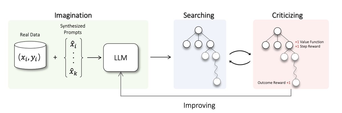 AlphaLLM: An LLM that Learns and Improves Itself Large Language Models (LLMs) have revolutionized the field of Natural Language Processing, demonstrating remarkable capabilities in various tasks. However, they still struggle with complex reasoning and planning, often requiring…