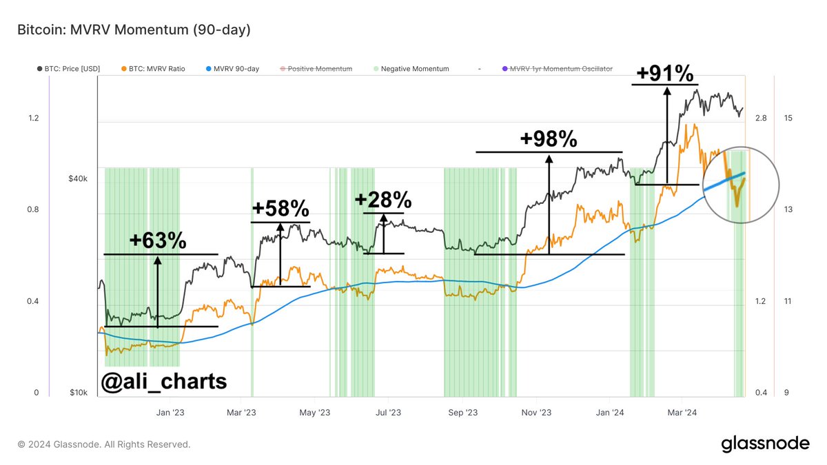 Every time the #Bitcoin MVRV Ratio falls below its 90-day average since  November 2022, it signals a prime #BTC buying opportunity with an average  gain of 67%! This opportunity is upon us