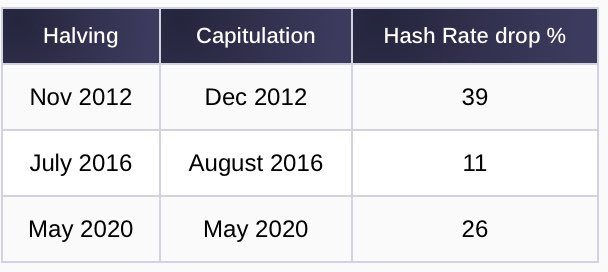 Halved Revenue? Bitcoin Miners Don't Care As Hash Sets ATH