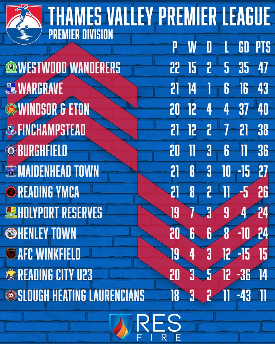 Congratulations to the @ThamesValleyPL Champions, @FirstWestwood!