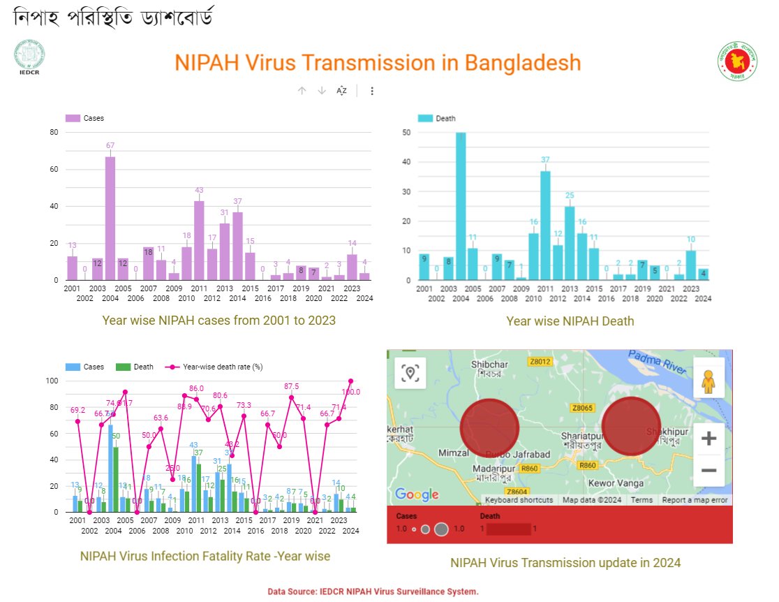 bactiman63's tweet image. According to the #Bangladesh IEDCR, there has been 4 #Nipah virus cases and 4 deaths in 2024 to date