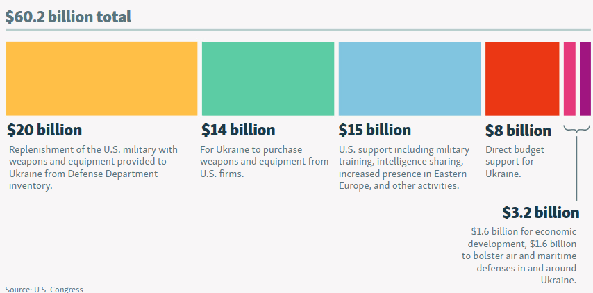 The $60bn aid package for Ukraine is fantastic, but in terms of direct military aid its not actually that much. $14bn doesn't go far, especially when you've been short for 6 months.