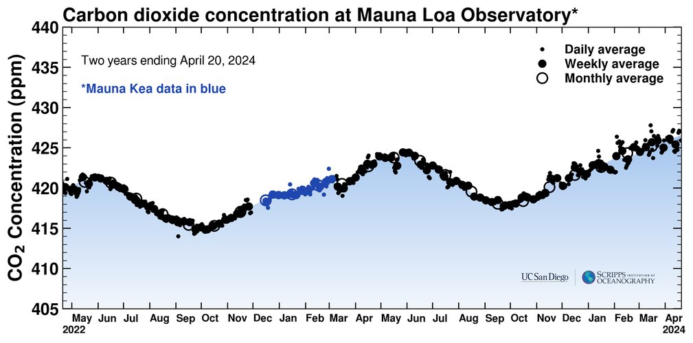 Tomorrow is official #EarthDay2024 Checking @Keeling_curve for latest progress made in lowering CO2 #emissions > 425.91 ppm Humanity must do better - #ThereIsNoPlanetB @OrbPlanet @Living4Earth @AnthropoceneM @Below2C_ @ECOWARRIORSS @WeDontHaveTime