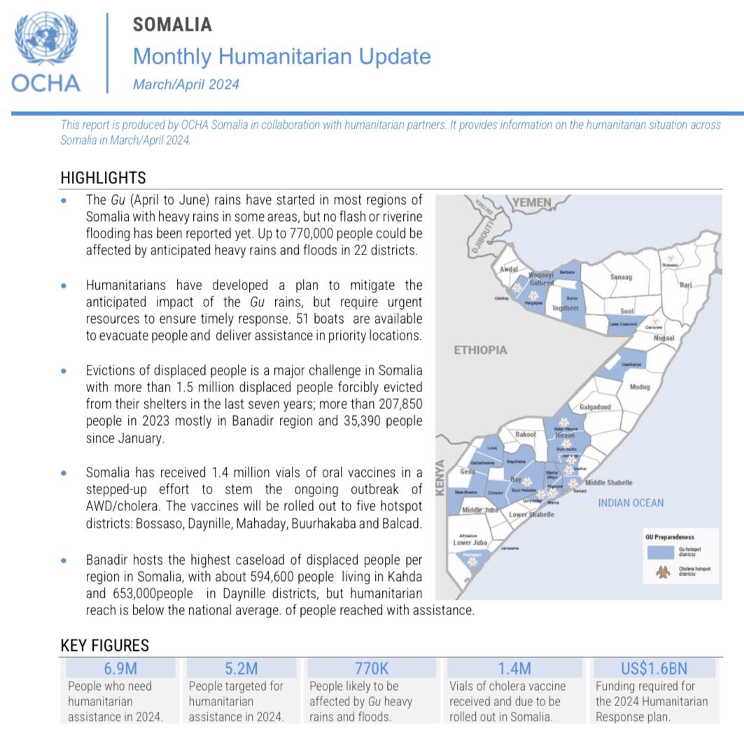 🔹Gu rains started in #Somalia, with heavy rains in some areas 🔹770K people may be affected in 22 districts 🔹1.4M vaccines received to support cholera response 🔹1.5M displaced people forcibly evicted in 7 years Read more ➡️ bit.ly/49NnjnN