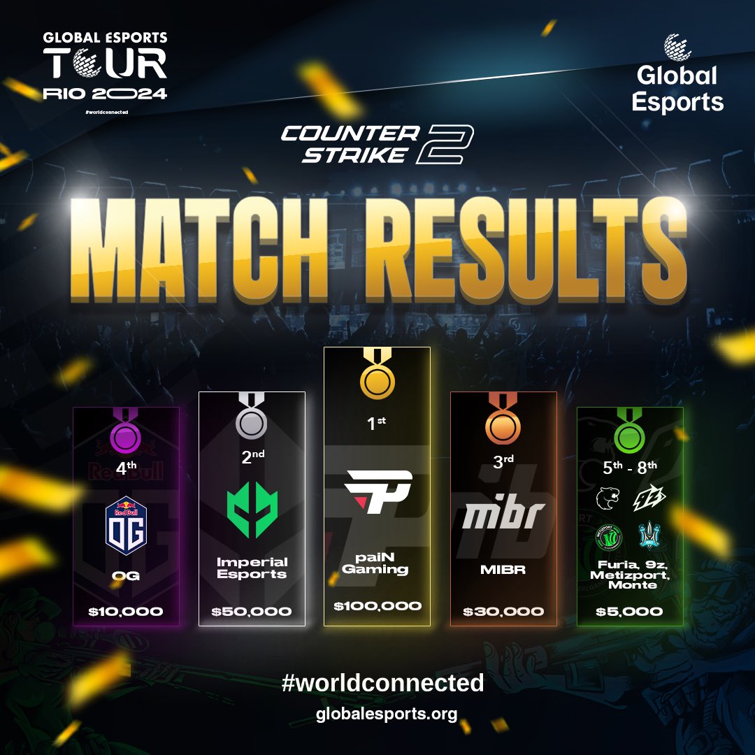Shoutout to all the incredible #GET24 teams 🇧🇷👏 Congratulations once again to our winners 🎉

#worldconnected #limitless #esports #GlobalEsportsTour
