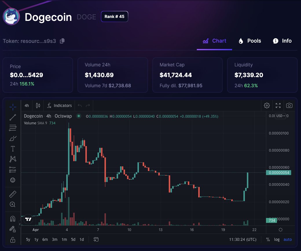 DonDude82's tweet photo. The latest news from Radical Doge has bin well received.
And with the whole Radix-guru @RadixGui  behind the wheels, i belive we can expect some action, and execution on the developing.

@Doge_Radix has my attention.

#Radix $XRD https://t.co/mffmAn1TR8