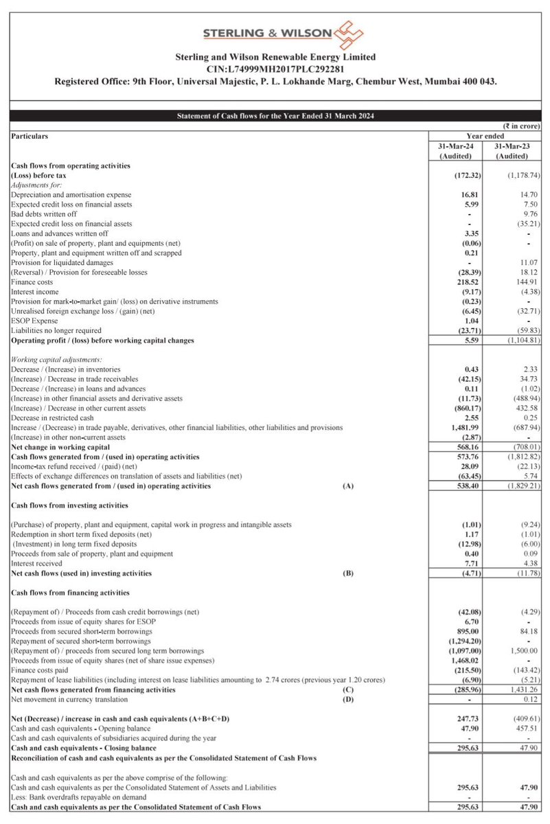 SpangleAdvisors's tweet photo. What a Great Turnaround by #SWSolar
Balance Sheet & Operations both improving significantly.
Long way to go
#EmergingTrends
#Sloar
#RenewableEnergy
#Investing
#StockMarket
#StockToWatch https://t.co/30sL2hVWrW