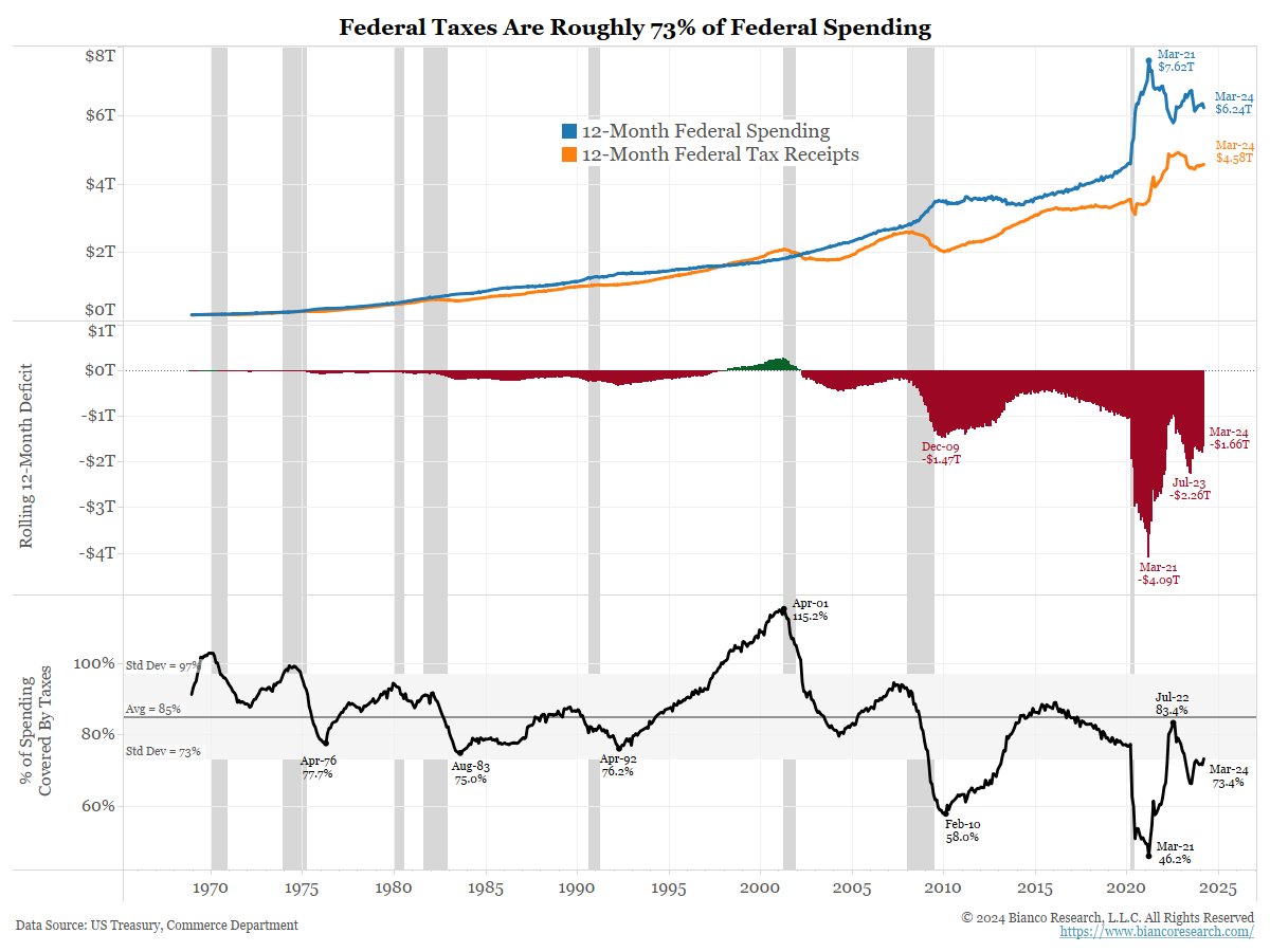 2/6 This separates Federal revenues (orange) and spending (blue). The difference is the deficit (middle panel). The bottom panel (black) shows that taxes only cover 73% of federal spending. The other 27% has to be borrowed.