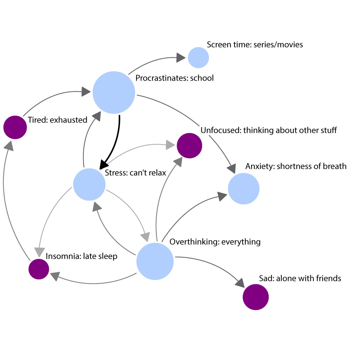 Published! ”Perceived causal symptom network of adolescent mental health issues”. n = 55 depressed teenagers (PHQ9 > 9) picked symptoms from a predefined list (including criteria for depression), specified these in their own words, and then rated causal relations.