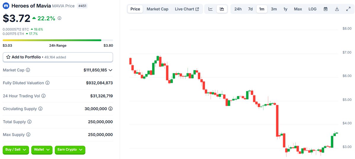 melasuda91's tweet photo. I really think MAVIA $mavia can be a gamer changer in next bull market, very bullish 🚀🚀

#Crypto #mavia #Bitcoin #Ethereum #GemsRadar #gems #altcoin #altcoinseason #AltCoinGems #cryptocurrency #SolanaEcosystem 

@MaviaGame 

Drop your gem in the comments 👇 https://t.co/y9lAoLZZEW
