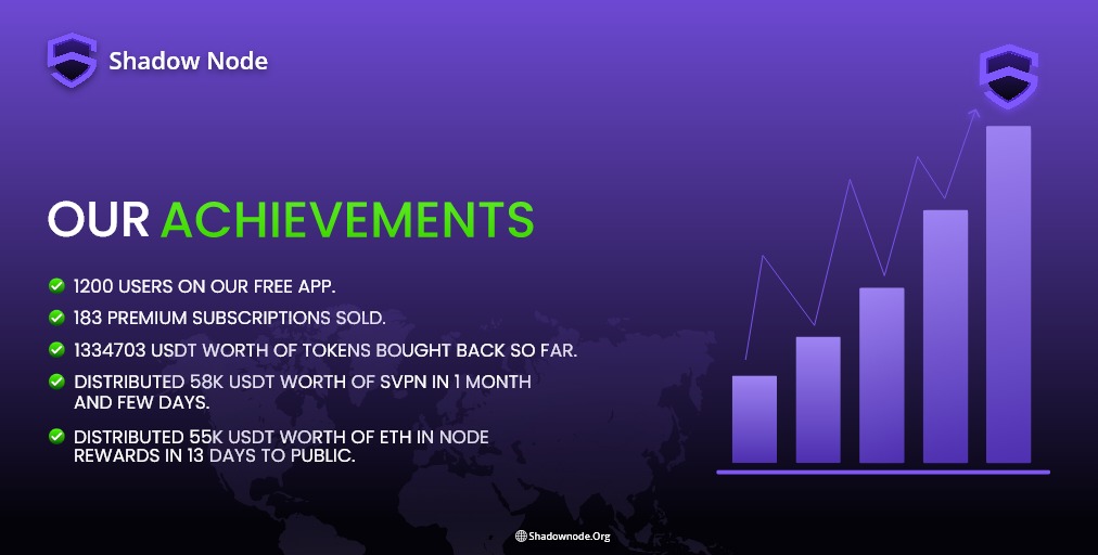 🚀 $SVPN Token Update: Achieving Milestones Galore! 📈 01- Over $1.3 million worth of tokens repurchased, showcasing our commitment to token utility and sustainability! 02- Distributed $55k worth of ETH in node rewards in just 13 days, rewarding our community for their…