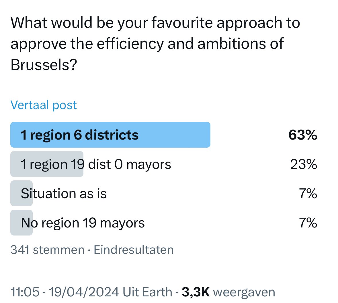 The final results: 341 people voted, 3300 saw the post. Trend is pretty clear. Now what do you think? Time to act? 
@MRBruxelles @PSofficiel @LesEngages_BXL @DefiParlBxl @ptbbelgique @cdenv @Vooruitbrussels @OpenVldBrussel @de_NVA @pvdabelgie @Ecolo @groenbrussel