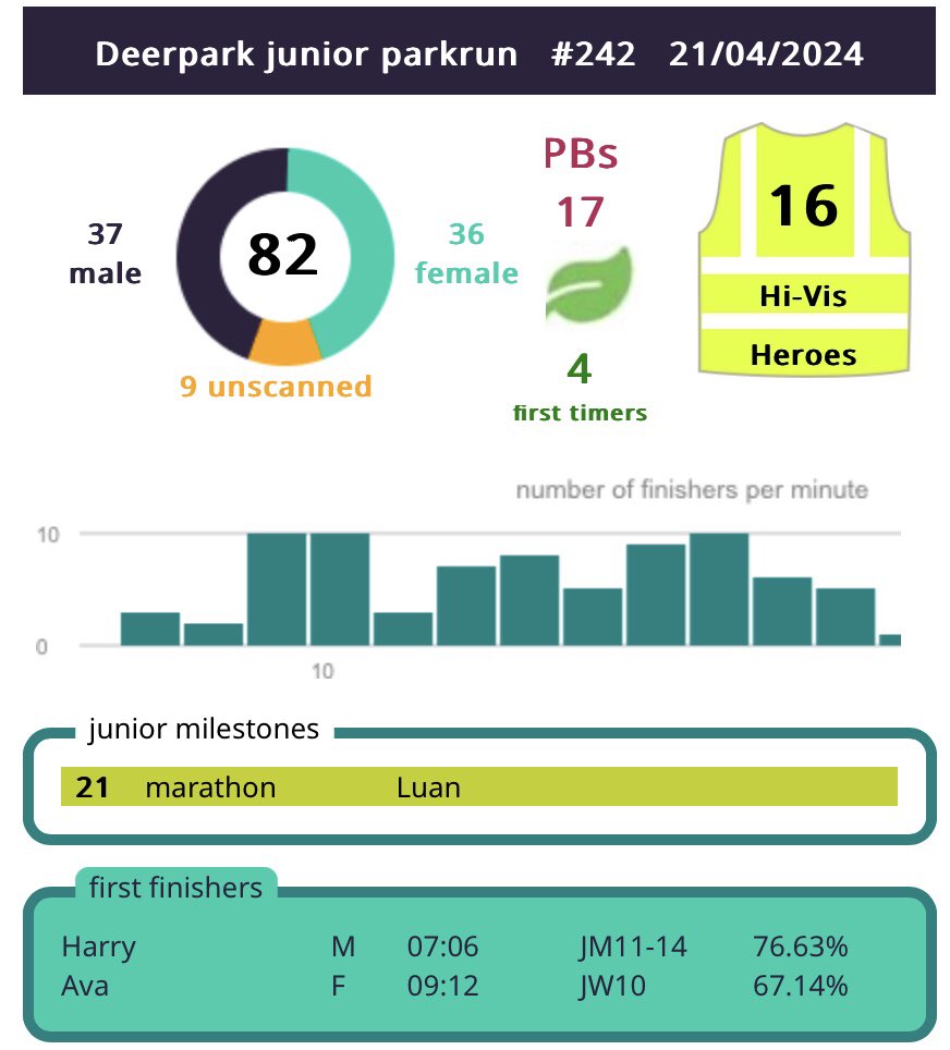 @DeerparkrunJNR tweet media