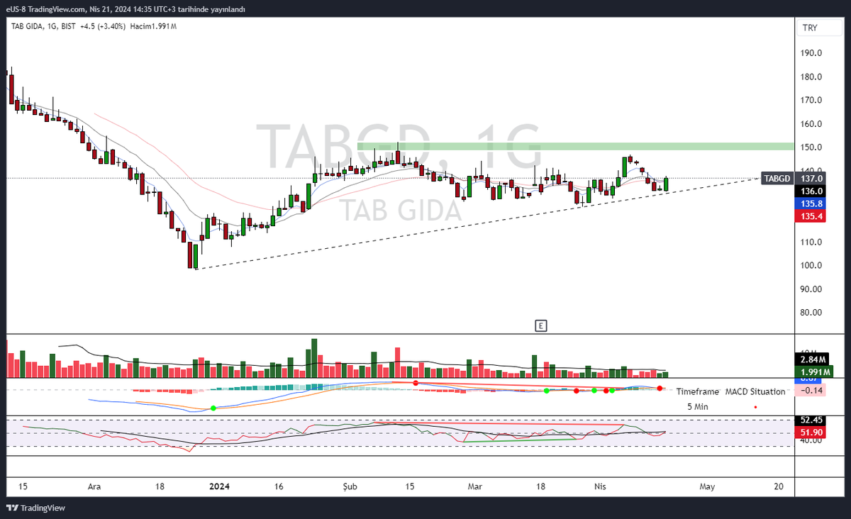 #TABGD 
135 üzeri kaldığı sürece yukarı ihtimali kuvvetli kalacaktır.