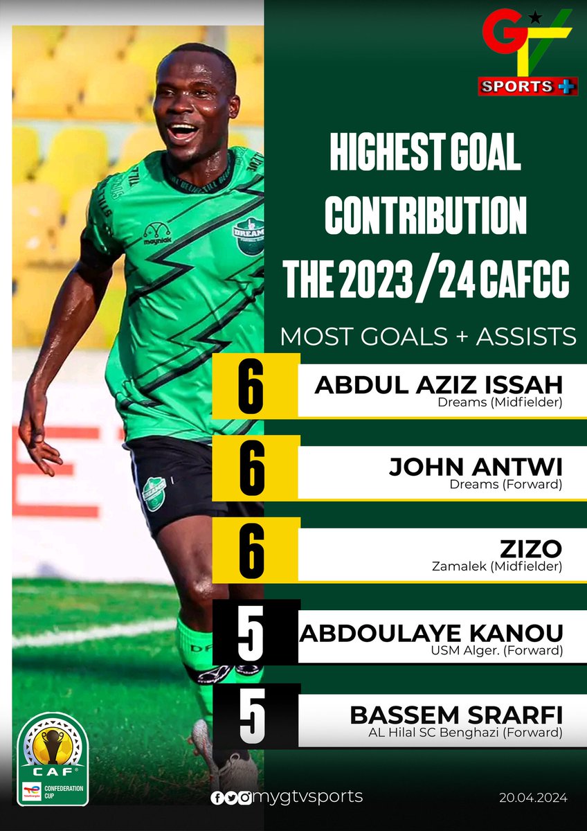 John Antwi and Abdul Aziz Issah have turned up for Dreams FC in the CAF Confederations Cup this season. 

They have contributed to the highest-joint goals in the competition and so has Zizo from Zamalek.

#GTVSports