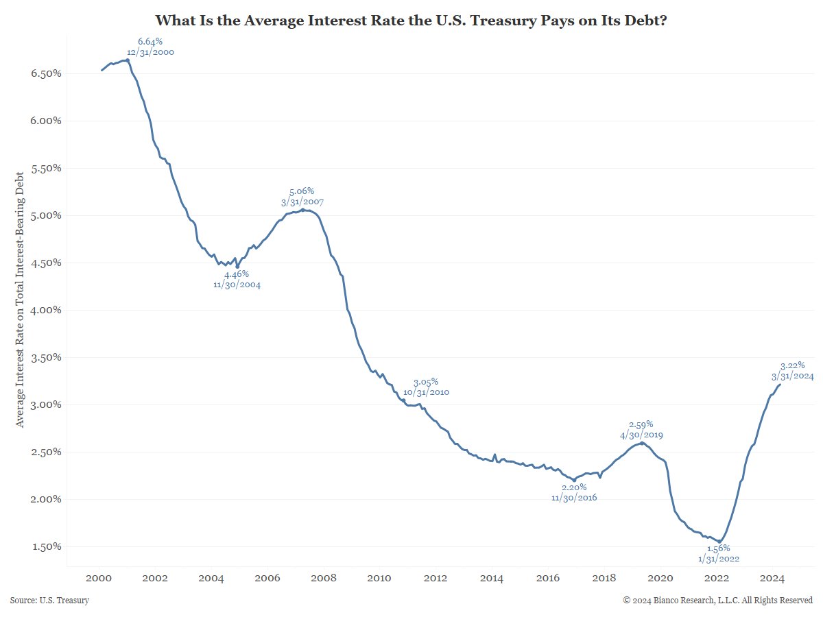 4/6 All this borrowing has many worried. Two more statistics: The average interest rate the Federal Government is paying ...