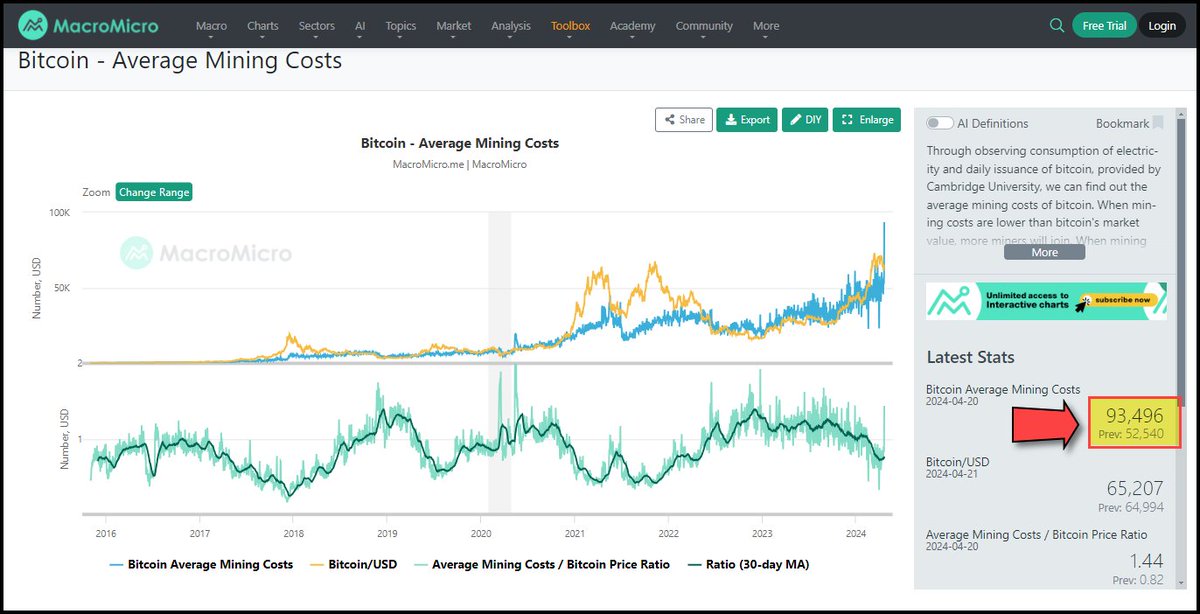 Average Bitcoin Mining Costs Surge On Apr 20th Halving. The Average $BTC Mining Cost is now at $93,496. This should do wonders for the Top Public Bitcoin Mining Companies' share prices, $MARA, $RIOT, $CLSK. srsroccoreport.com/why-subscribe/