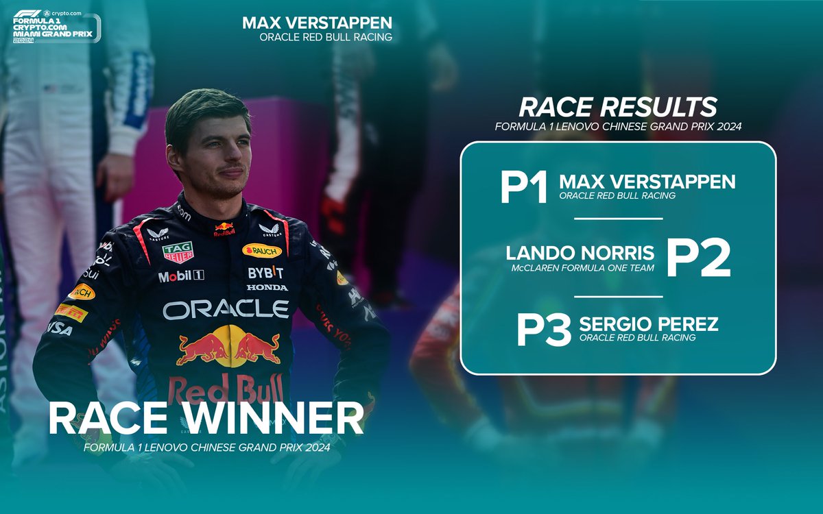 In @F1’s return to Shanghai, @Max33Verstappen gets the victory! 🏆 #ChineseGP