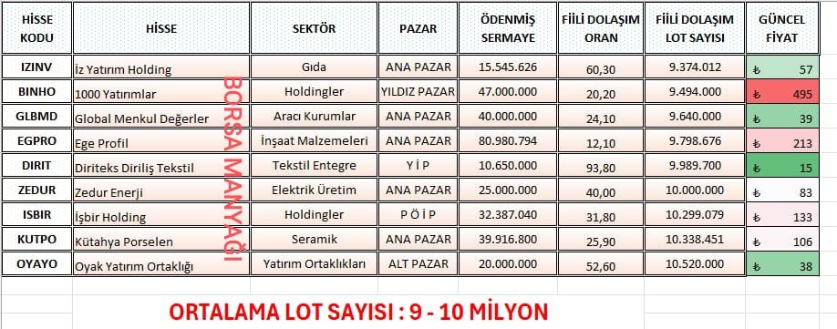 💂‍♂️ LOT SAYISI 9 MİLYON İLE 10 MİLYON ARASI OLAN HİSSELER

#IZINV #BINHO #GLBMD #EGPRO #DIRIT #ZEDUR #ISBIR #KUTPO #OYAYO