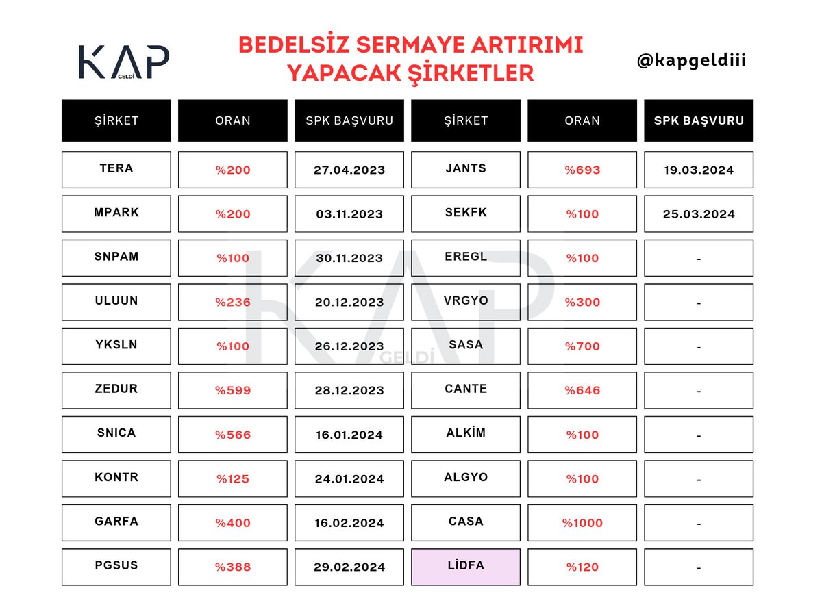 ⭐ Bedelsiz Sermaye Artırımı Yapacak Şirketler ⭐ #tera #mpark #snpam #uluun #yksln #jants #zedur #kontr #snica #garfa #eregl #pgsus #sekfk #vrgyo #sasa #cante #alkim #algyo #casa #lidfa