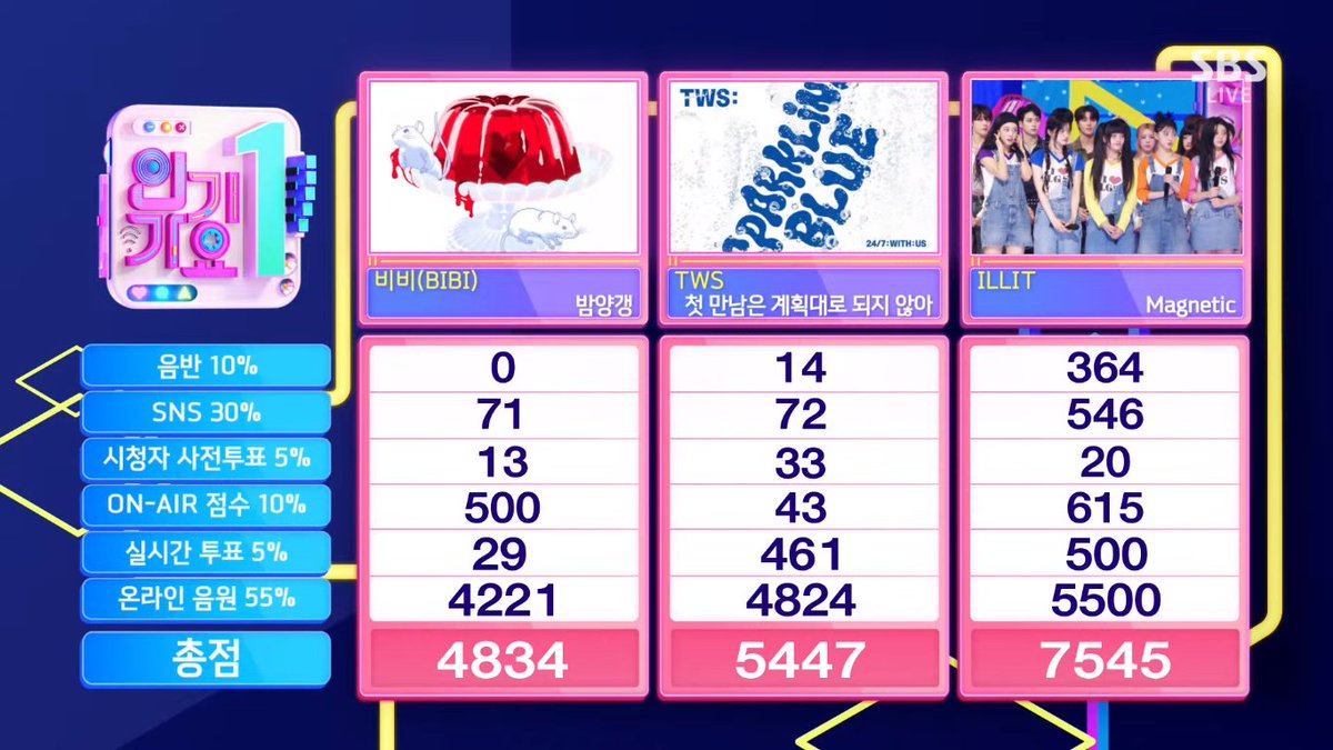 🏆 240421 - INKIGAYO - WINNER With today's Inkigayo win, #ILLIT's trophy collection is complete and makes them 'The First 5th Gen group to win all music shows with just their debut song' 😍✨ Congrats @ILLIT_twt 🎉 #ILLIT8thWin #Magnetic8thWin