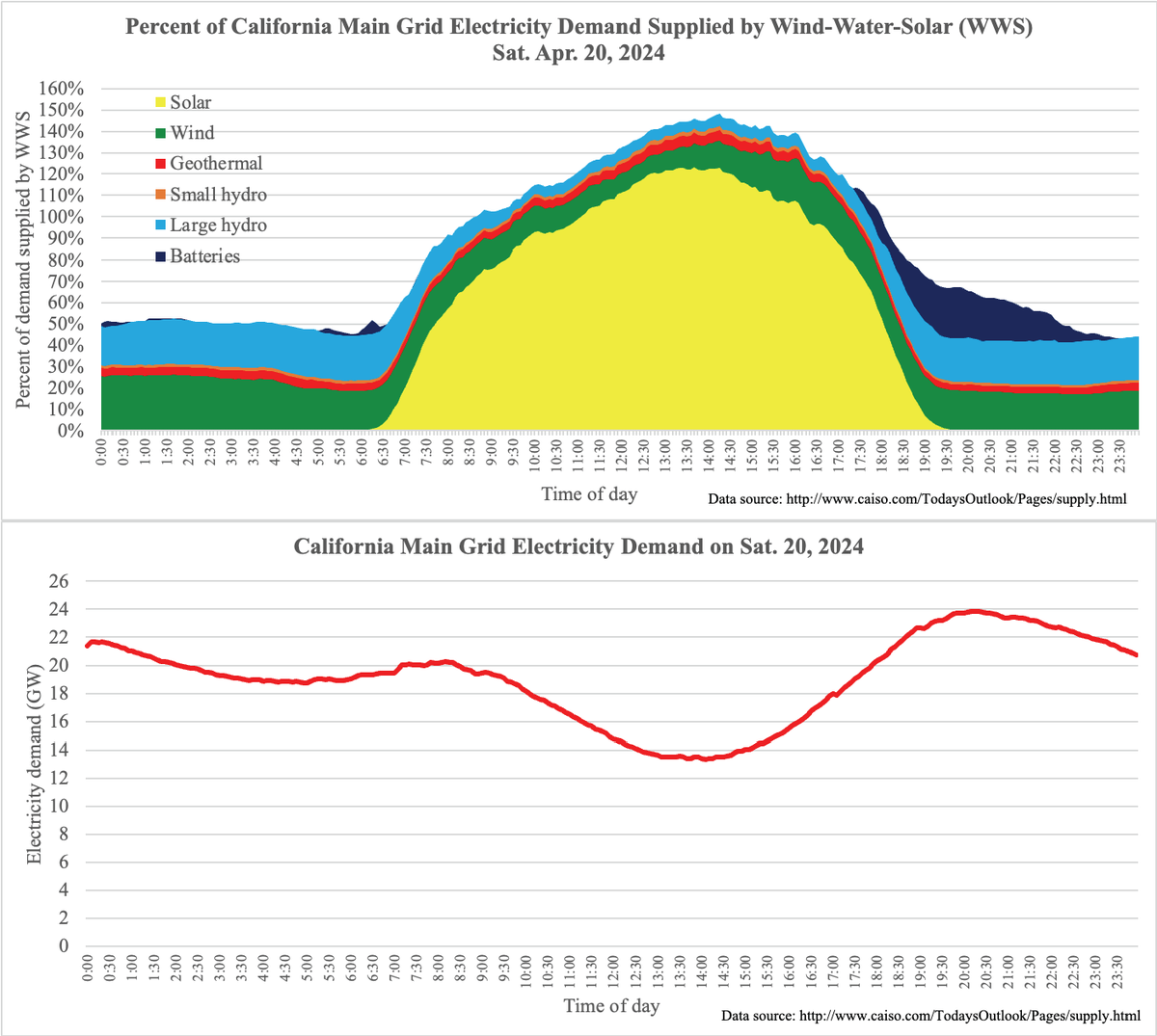 Okay, this is crazy Today, California met 148.3% of demand with #WindWaterSolar & 122.7% of demand with solar alone at 14:15 CA met >100% of demand with #WWS for 9.25 hours And the 24-h average WWS was 85.4% of demand The 36th of 44 days with WWS>100% This is just the start