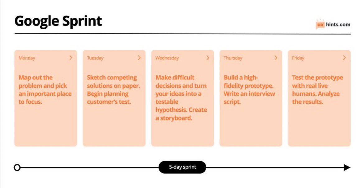 Learn about Google Design Sprints to hugely boost your UX/UI Designs 

FREE PDF Cheatsheet!

Invented by Google,this is a design process that takes 5 days and addresses certain UX problems through defining a problem, brainstorming concepts, prototyping and validating a design