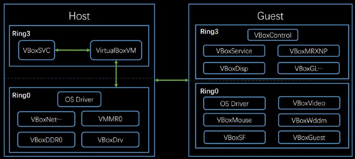 0xor0ne's tweet image. CVE-2023-21987 and CVE-2023-21991: VirtualBox internals and exploitation by @qriousec

qriousec.github.io/post/vbox-pwn2…

#virtualbox