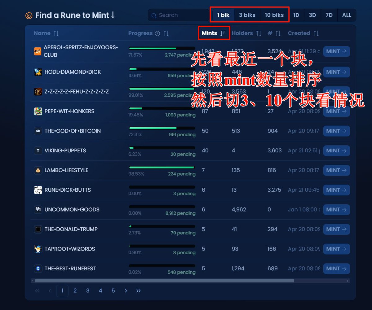 0xfaskety's tweet photo. 个人打符文的技巧：

0.首先看最近一个块的mint情况找现在在打的热点，然后看他过去3个、10个块的mint情况，再跟踪下1-2个块的mint情况，就可以推算它达到10%、20%进度的时间了。

1.看预留，我喜欢冲0预留的，尽量要10，20%以下预留。

2.名字要有记忆点，尽量是一个词组，比如昨天中本聪，比特币世界秩序，一堆猫狗，今天的铭文已死。

3.符文过10%就开始提速，这时候就可以上了。过20%就会开始卷gas。因为我打的都是0预留，所以不用担心项目方作恶。

4.在进度达到10%之前，看区块gas消耗情况，尽量在达到10%进度前，在较低的区块gas上车。（如果是几十万张的量，可以等到20%进度上车，别傻等到50%才上，那肯定要卷gas了）

5.打之前算下张数，100-250gas时候打总量是几万张的，300-400gas时候打几千到万把子张的。最多别超过五十万张，再多别打了，一个块就出3000来张，太多了容易打不完。

6.打的时候合并打，就是6 7张合一个，这样后面他们卷gas时候，你直接可以挂这个合并的上去。

7.符文的利润来源就是拉gas的，当进度达到80%，开始卷gas，gas冲到800，900的时候，就是你挂单出本的时机了。gas加速到900gas，这时候我300gas打的，就是3倍利润，我挂一个5 6张合一的2倍出本，肯定会有聪明钱来扫的——因为扫我的成本比它打要低。这样我就翻倍出本了。

8.记住现在是互不接盘牛市，快进快出，锁定利润。最后快打完，大家在卷gas的时候，你就先出完本再说🤪🤪

Extra.为啥现在放出来这个心得，因为现在符文的利润来源就是卷gas的资金。当这些资金都送给矿工之后，符文就没人接盘了。
所以可以说，gas越低，符文的盈亏比越低。
个人觉得MEME符文差不多了，该冲下一个热点了。

#RUNES #runestones