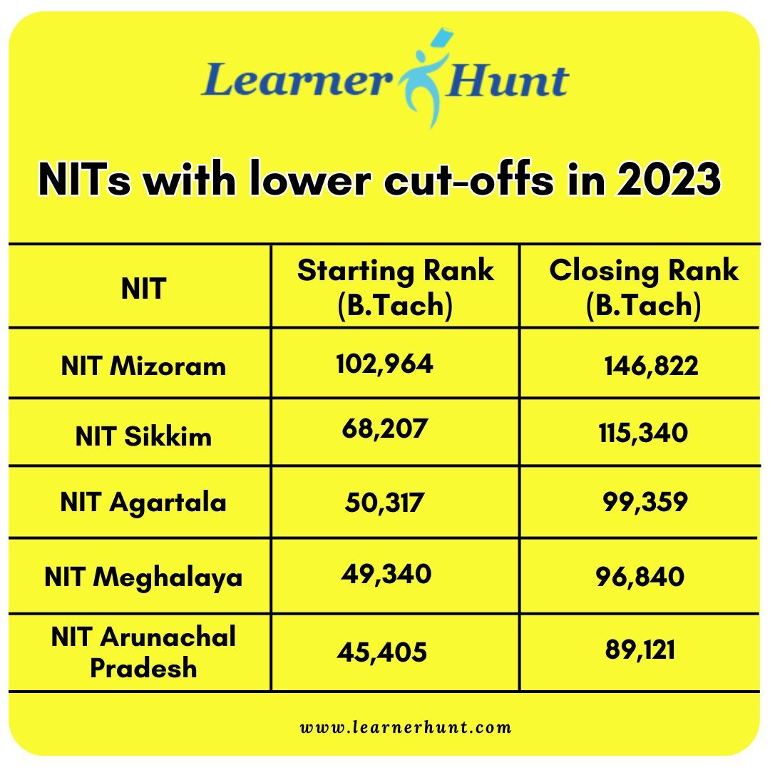 NITs with lower cut-off

For more learnerhunt.com

#educationconsultant #education #educational #educationispower #highereducation #educationplan #engineeringcollege #engineering #engineeringstudent #engineeringlife #engineeringstudents #engineers #engineeringproblems