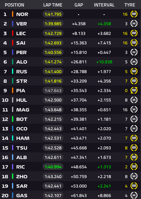 Carrera F1 GP de China, en directo: última hora, resultado, ganador y posición de Fernando Alonso y Carlos Sainz hoy