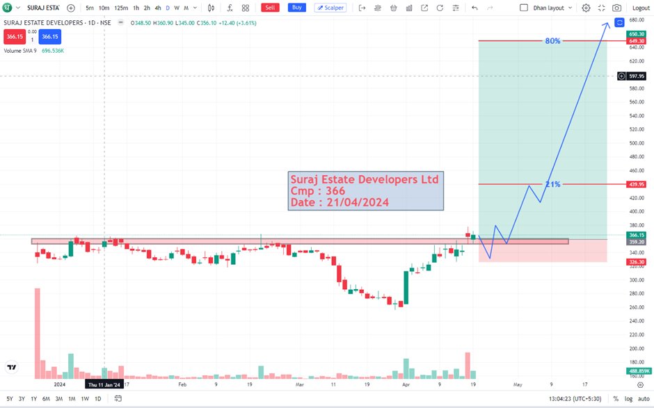 #SURAJEST
1⃣Suraj Estate Developers Ltd
2⃣MCAP : ₹ 1,624 Cr
3⃣CMP : 366
4⃣Sector : #RealEstate 
5⃣Industry : #Construction -Realestate

#BREAKOUTSTOCKS #BREAKOUT2024 #StockToWatch #StocksInFocus #StocksToBuy #tradingpsychology #SwingTrading #investment #TradingSignals #nifty50