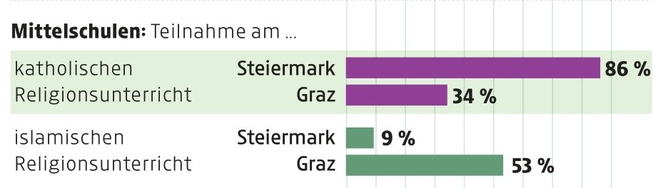 NMS: Mehr als die Hälfte der Schüler in Graz besuchen den islamischen Religionsunterricht, nur rund ein Drittel noch den katholischen.