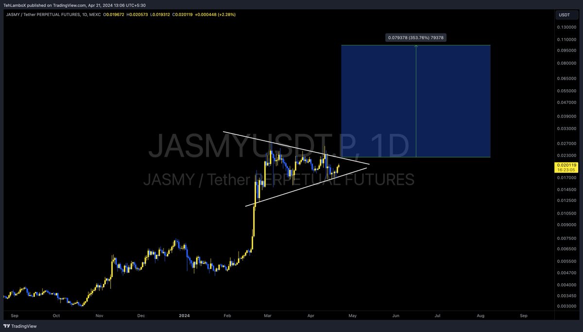 $JASMY can breakout off this bull flag above 0.022$

My initial target is still at 0.05$ but its time we start looking at towards 0.10$ after that massive correction!

#JASMY #JASMYUSDT #Jasmycoin #Crypto