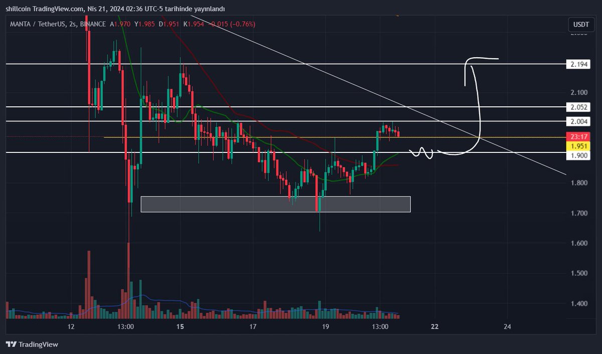 #manta $manta 
1,9-1,,88 emirledim gelirse yine işleme girerim 👌🚀