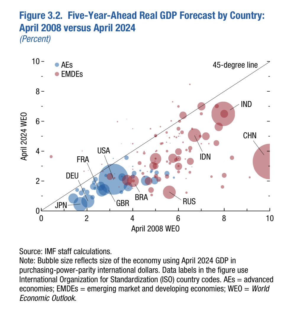 IMF:n viiden vuoden BKT projektioita verrattuna vanhempiin. Kehittyneet taloudet sinisellä. Geopoliittisen vallan jakajien pyrky rinnalle jatkuu vaikka Kiina hyytyisi. Ei ole lännen helppoa pysyä ajurin paikalla velkaantuneena matalan kasvun olosuhteessa #talous
