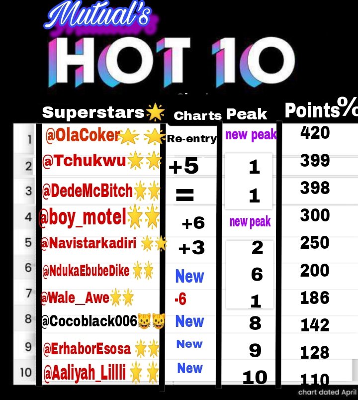 sammie5_me's tweet photo. This week's mutual top 10 hot 100
*the metrics for this is based on the work you put in this week *
1. @OlaCoker___ : This is what happens when you are consistent, you went through fire this week and came out unburnt. Move over daenerys we have a new mother of dragons 😌 https://t.co/TZica4svJY