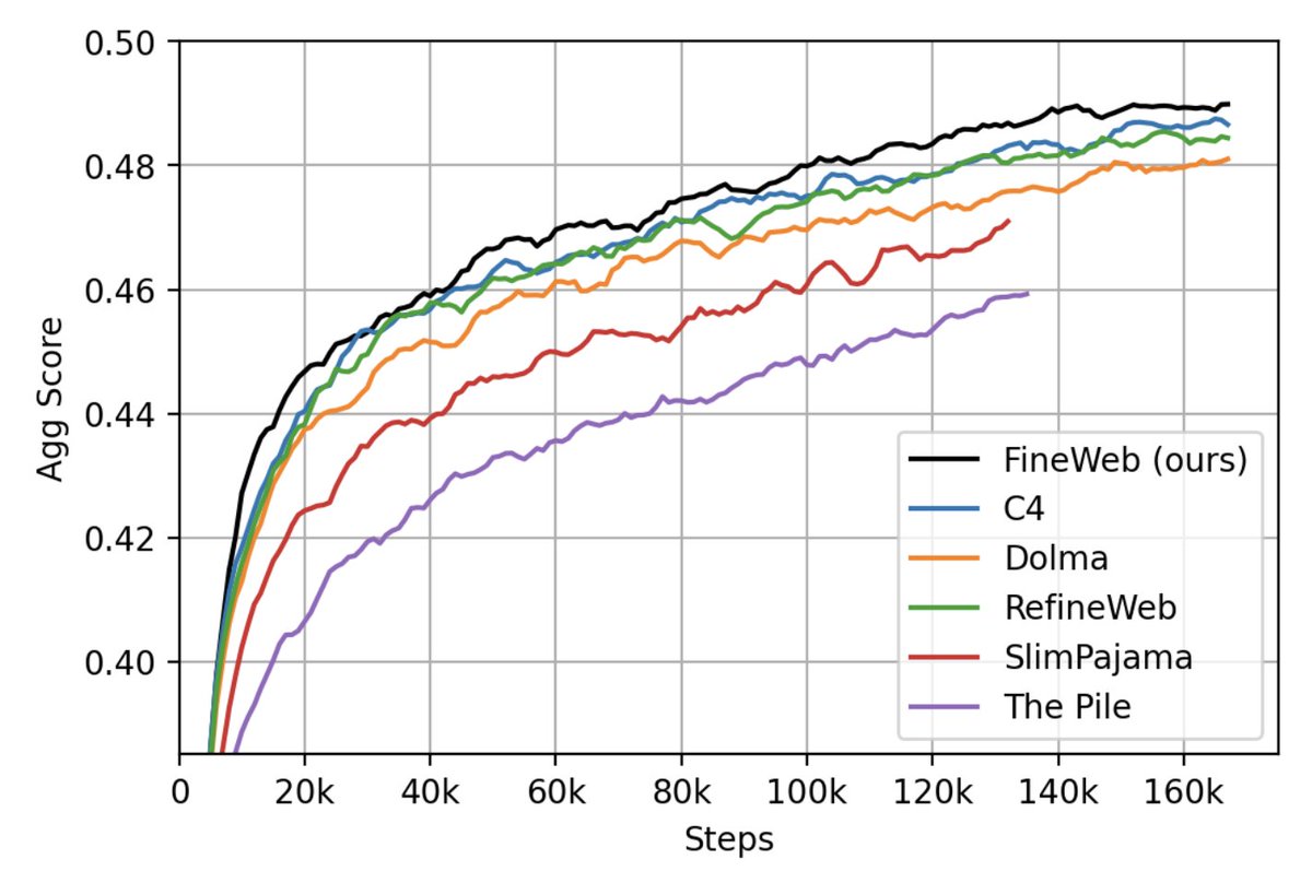 We have just released 🍷 FineWeb: 15 trillion tokens of high quality web data. We filtered and deduplicated all CommonCrawl between 2013 and 2024. Models trained on FineWeb outperform RefinedWeb, C4, DolmaV1.6, The Pile and SlimPajama!