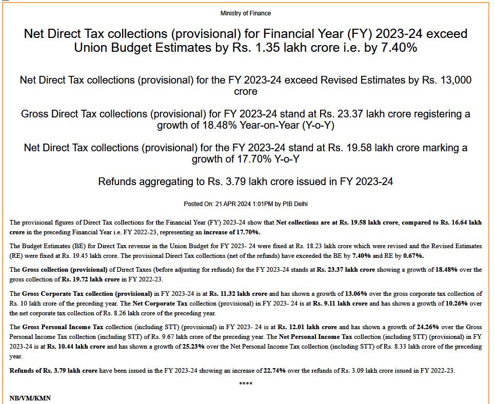 👉 Net Direct Tax collections (provisional) for Financial Year (FY) 2023-24 exceed Union Budget Estimates by Rs. 1.35 lakh crore i.e. by 7.40% 👉 Net Direct Tax collections (provisional) for the FY 2023-24 exceed Revised Estimates by Rs. 13,000 crore 👉 Gross Direct Tax